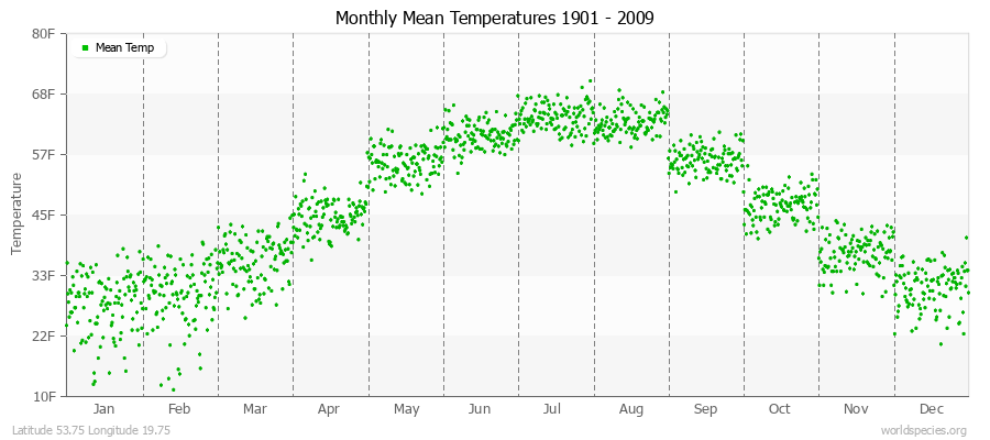 Monthly Mean Temperatures 1901 - 2009 (English) Latitude 53.75 Longitude 19.75