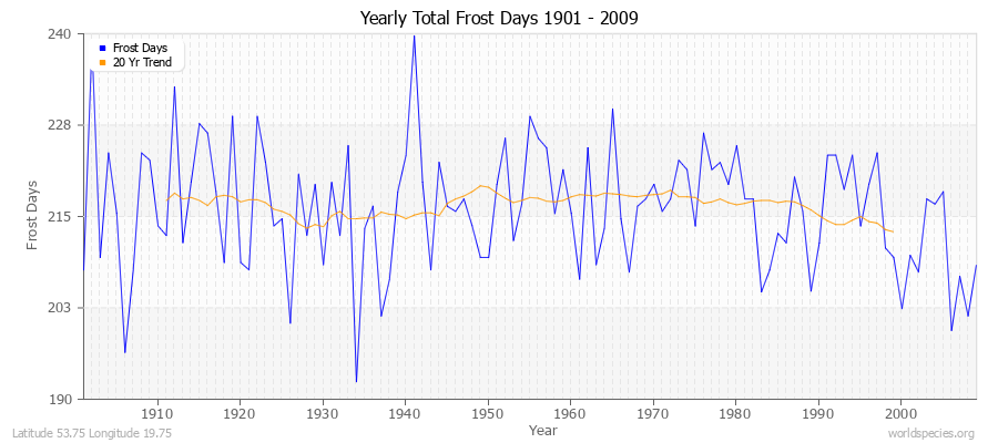 Yearly Total Frost Days 1901 - 2009 Latitude 53.75 Longitude 19.75