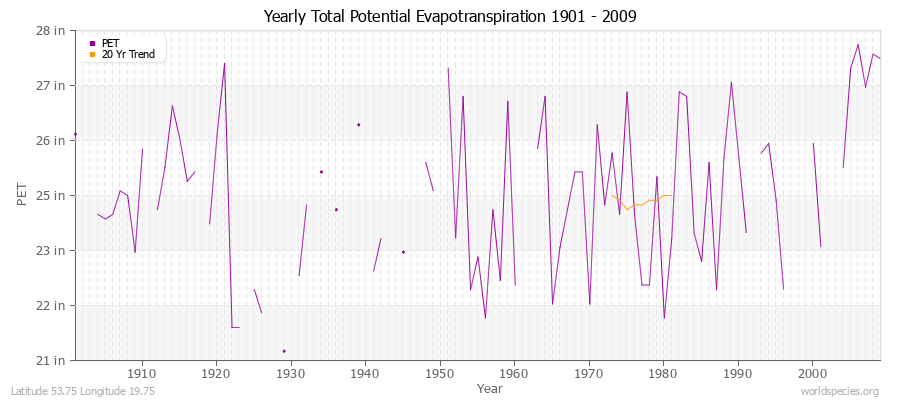 Yearly Total Potential Evapotranspiration 1901 - 2009 (English) Latitude 53.75 Longitude 19.75