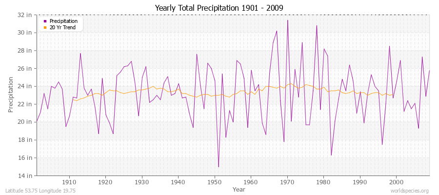 Yearly Total Precipitation 1901 - 2009 (English) Latitude 53.75 Longitude 19.75