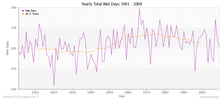 Yearly Total Wet Days 1901 - 2009 Latitude 53.75 Longitude 19.75