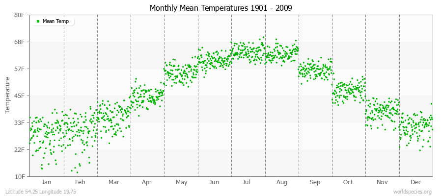 Monthly Mean Temperatures 1901 - 2009 (English) Latitude 54.25 Longitude 19.75