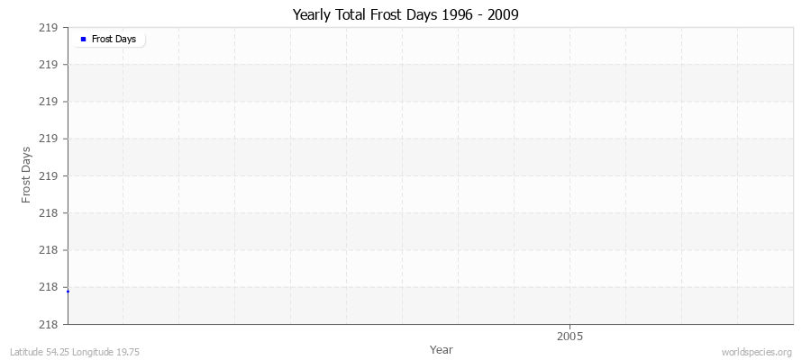 Yearly Total Frost Days 1996 - 2009 Latitude 54.25 Longitude 19.75