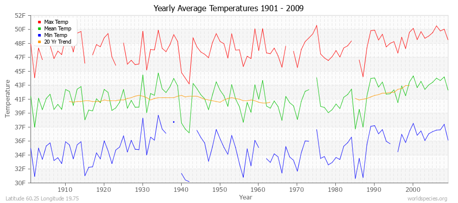 Yearly Average Temperatures 2010 - 2009 (English) Latitude 60.25 Longitude 19.75