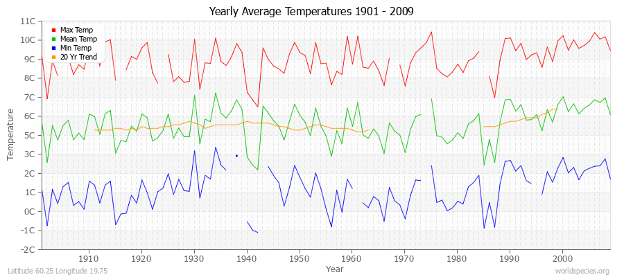 Yearly Average Temperatures 2010 - 2009 (Metric) Latitude 60.25 Longitude 19.75