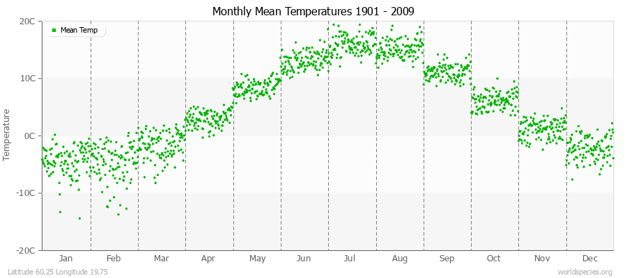 Monthly Mean Temperatures 1901 - 2009 (Metric) Latitude 60.25 Longitude 19.75