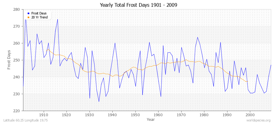 Yearly Total Frost Days 1901 - 2009 Latitude 60.25 Longitude 19.75