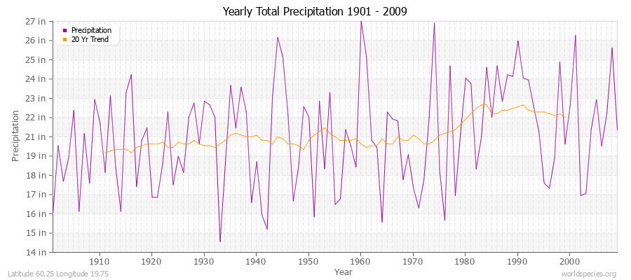 Yearly Total Precipitation 1901 - 2009 (English) Latitude 60.25 Longitude 19.75