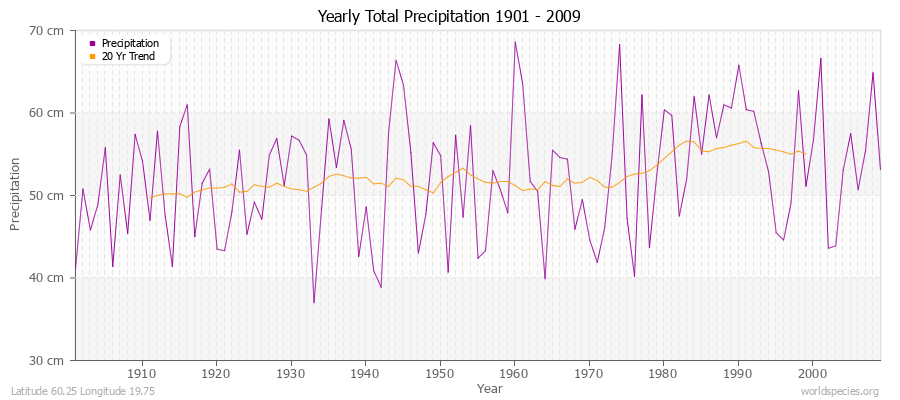 Yearly Total Precipitation 1901 - 2009 (Metric) Latitude 60.25 Longitude 19.75