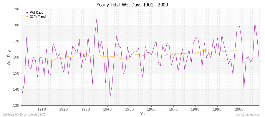 Yearly Total Wet Days 1901 - 2009 Latitude 60.25 Longitude 19.75