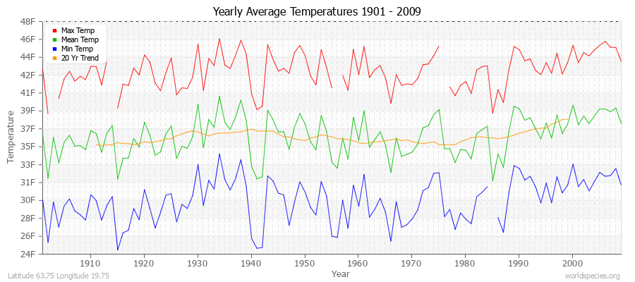 Yearly Average Temperatures 2010 - 2009 (English) Latitude 63.75 Longitude 19.75