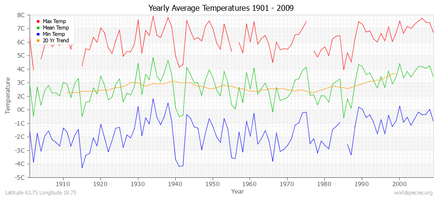 Yearly Average Temperatures 2010 - 2009 (Metric) Latitude 63.75 Longitude 19.75