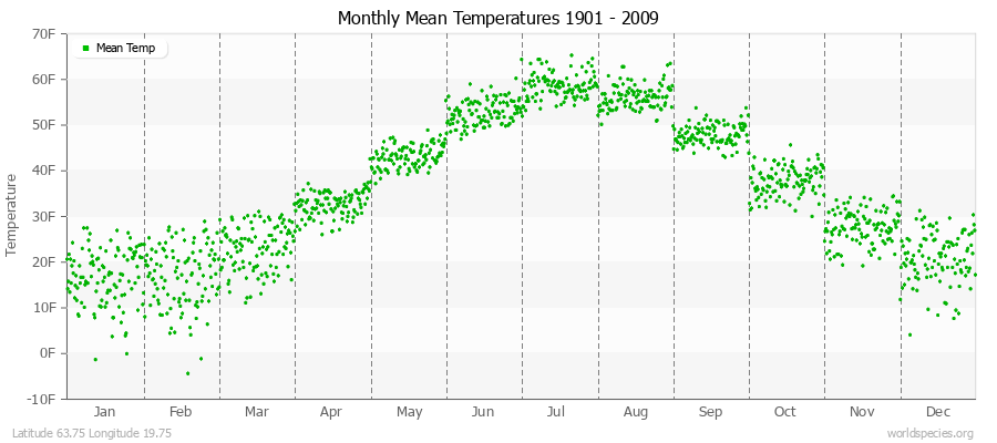 Monthly Mean Temperatures 1901 - 2009 (English) Latitude 63.75 Longitude 19.75