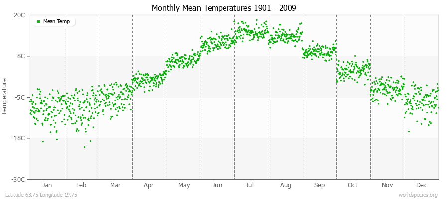 Monthly Mean Temperatures 1901 - 2009 (Metric) Latitude 63.75 Longitude 19.75