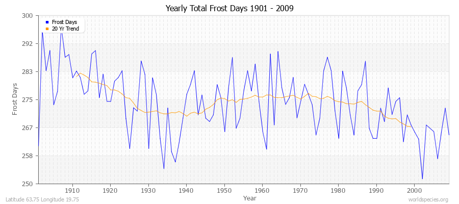 Yearly Total Frost Days 1901 - 2009 Latitude 63.75 Longitude 19.75