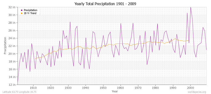 Yearly Total Precipitation 1901 - 2009 (English) Latitude 63.75 Longitude 19.75