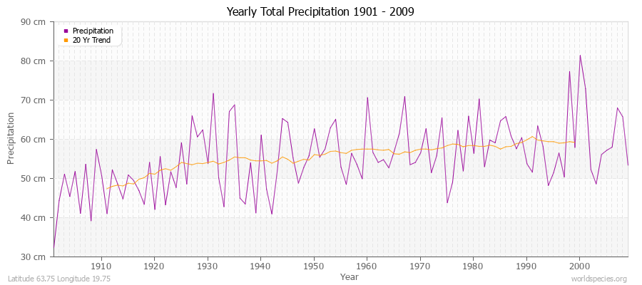 Yearly Total Precipitation 1901 - 2009 (Metric) Latitude 63.75 Longitude 19.75