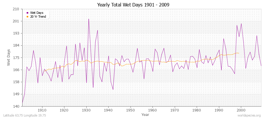 Yearly Total Wet Days 1901 - 2009 Latitude 63.75 Longitude 19.75