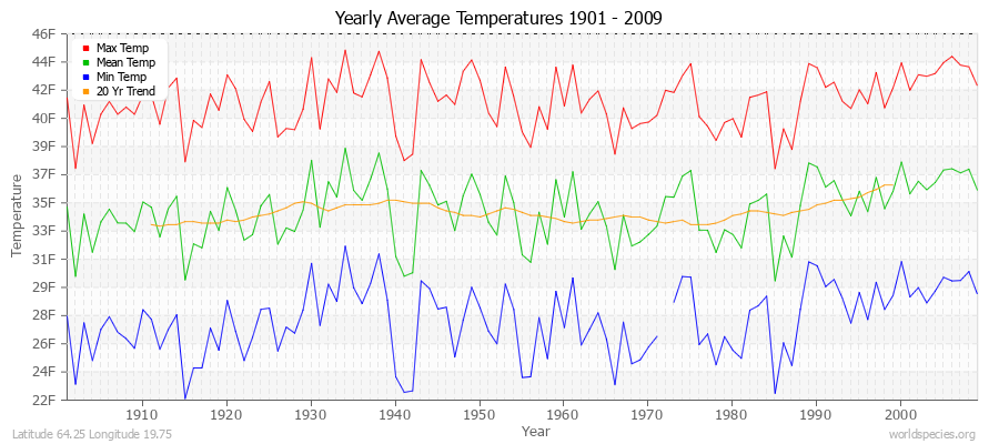 Yearly Average Temperatures 2010 - 2009 (English) Latitude 64.25 Longitude 19.75