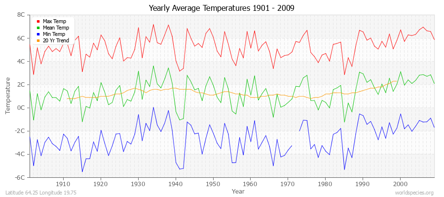 Yearly Average Temperatures 2010 - 2009 (Metric) Latitude 64.25 Longitude 19.75