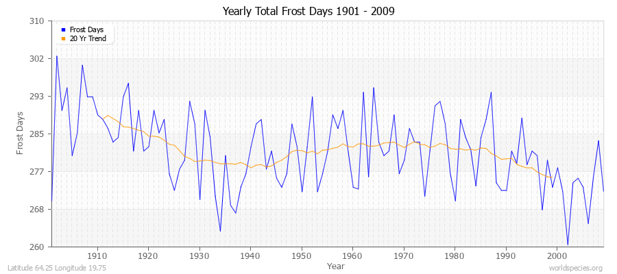 Yearly Total Frost Days 1901 - 2009 Latitude 64.25 Longitude 19.75