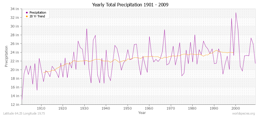 Yearly Total Precipitation 1901 - 2009 (English) Latitude 64.25 Longitude 19.75