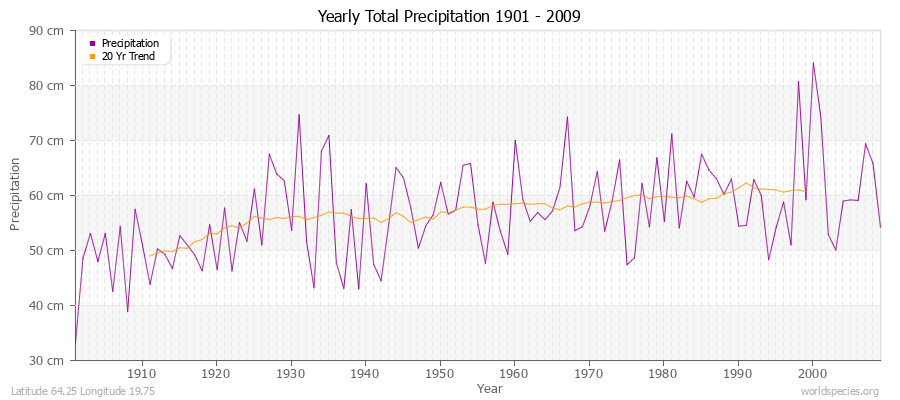 Yearly Total Precipitation 1901 - 2009 (Metric) Latitude 64.25 Longitude 19.75