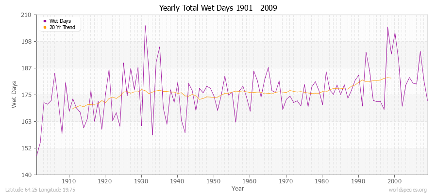 Yearly Total Wet Days 1901 - 2009 Latitude 64.25 Longitude 19.75