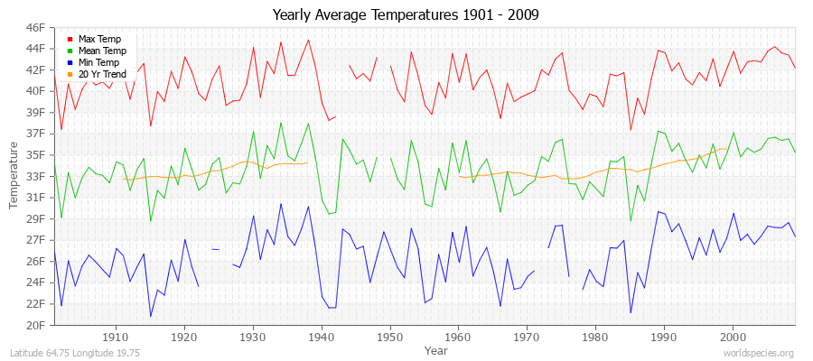 Yearly Average Temperatures 2010 - 2009 (English) Latitude 64.75 Longitude 19.75