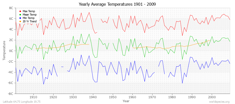 Yearly Average Temperatures 2010 - 2009 (Metric) Latitude 64.75 Longitude 19.75