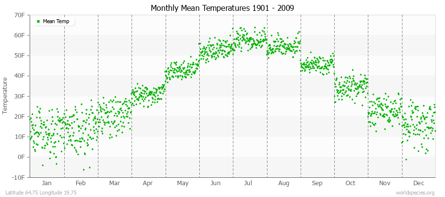 Monthly Mean Temperatures 1901 - 2009 (English) Latitude 64.75 Longitude 19.75