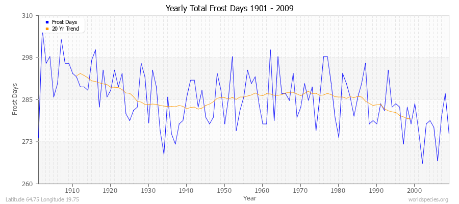 Yearly Total Frost Days 1901 - 2009 Latitude 64.75 Longitude 19.75