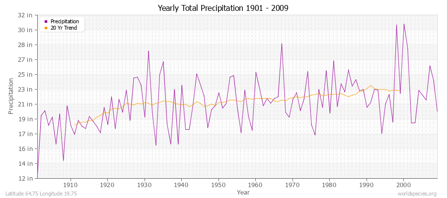 Yearly Total Precipitation 1901 - 2009 (English) Latitude 64.75 Longitude 19.75