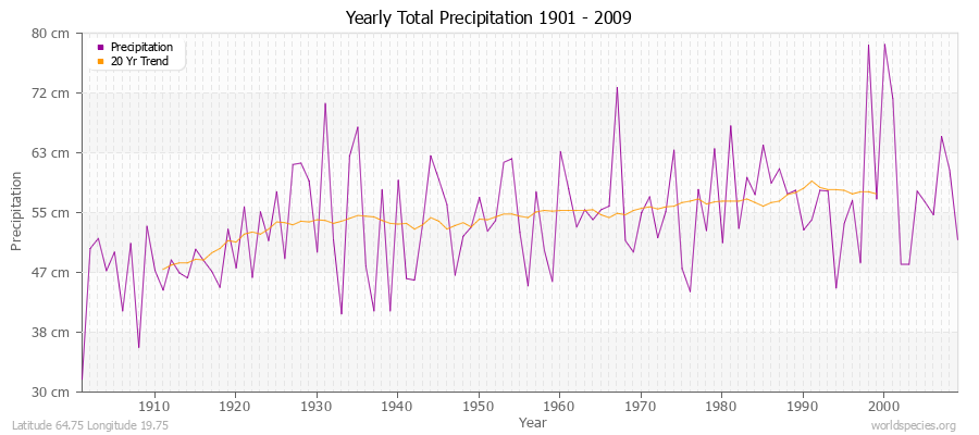 Yearly Total Precipitation 1901 - 2009 (Metric) Latitude 64.75 Longitude 19.75