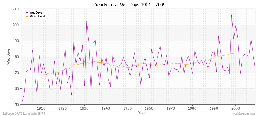 Yearly Total Wet Days 1901 - 2009 Latitude 64.75 Longitude 19.75