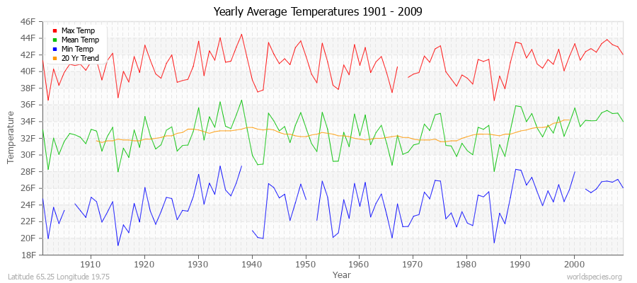 Yearly Average Temperatures 2010 - 2009 (English) Latitude 65.25 Longitude 19.75