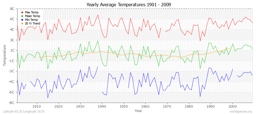 Yearly Average Temperatures 2010 - 2009 (Metric) Latitude 65.25 Longitude 19.75