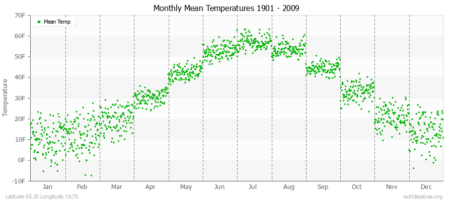 Monthly Mean Temperatures 1901 - 2009 (English) Latitude 65.25 Longitude 19.75