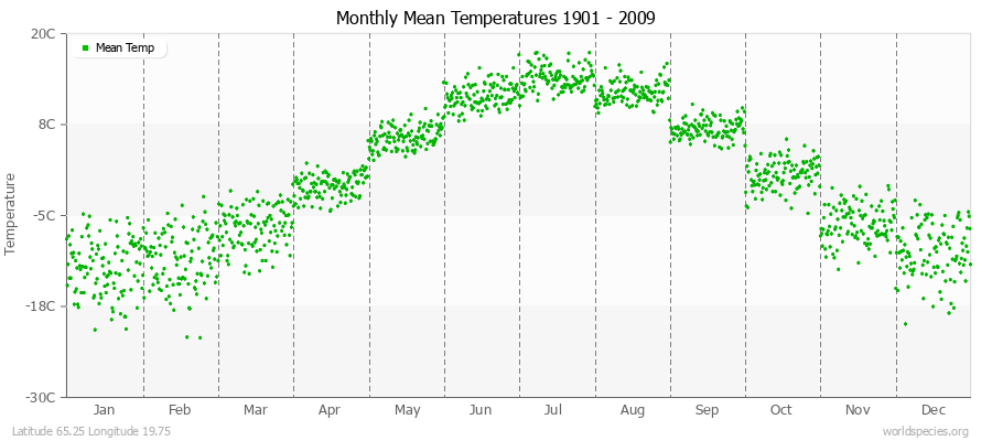 Monthly Mean Temperatures 1901 - 2009 (Metric) Latitude 65.25 Longitude 19.75