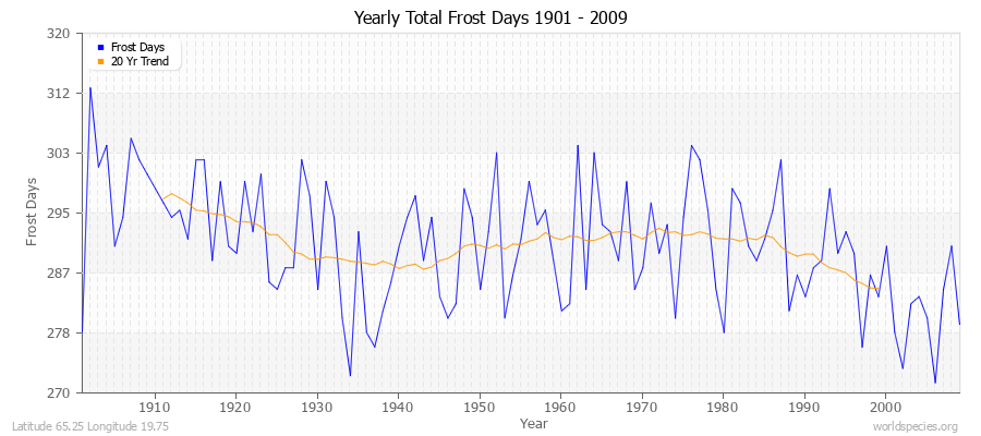 Yearly Total Frost Days 1901 - 2009 Latitude 65.25 Longitude 19.75