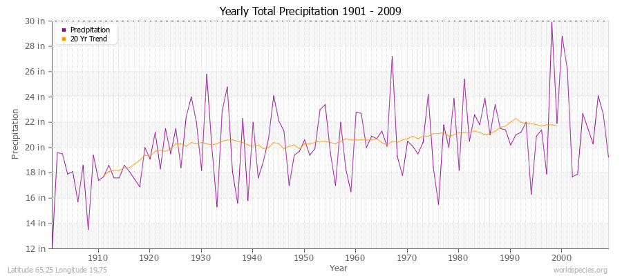 Yearly Total Precipitation 1901 - 2009 (English) Latitude 65.25 Longitude 19.75