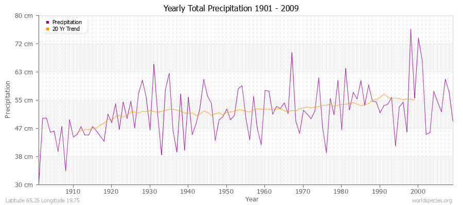 Yearly Total Precipitation 1901 - 2009 (Metric) Latitude 65.25 Longitude 19.75