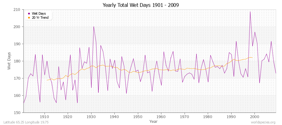 Yearly Total Wet Days 1901 - 2009 Latitude 65.25 Longitude 19.75