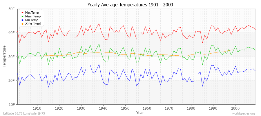 Yearly Average Temperatures 2010 - 2009 (English) Latitude 65.75 Longitude 19.75