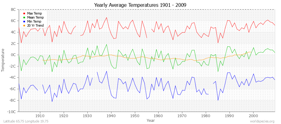 Yearly Average Temperatures 2010 - 2009 (Metric) Latitude 65.75 Longitude 19.75