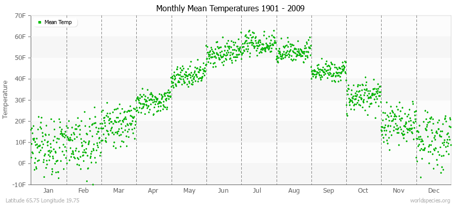 Monthly Mean Temperatures 1901 - 2009 (English) Latitude 65.75 Longitude 19.75