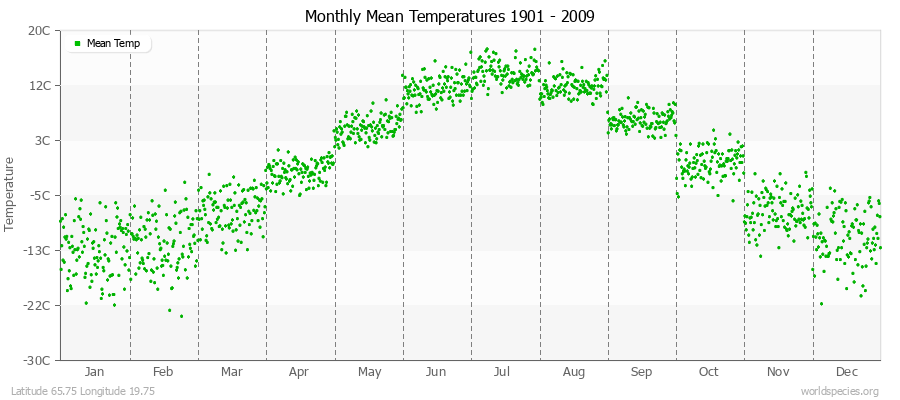 Monthly Mean Temperatures 1901 - 2009 (Metric) Latitude 65.75 Longitude 19.75