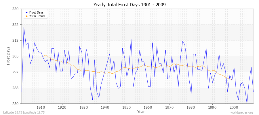 Yearly Total Frost Days 1901 - 2009 Latitude 65.75 Longitude 19.75