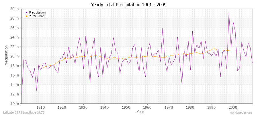 Yearly Total Precipitation 1901 - 2009 (English) Latitude 65.75 Longitude 19.75