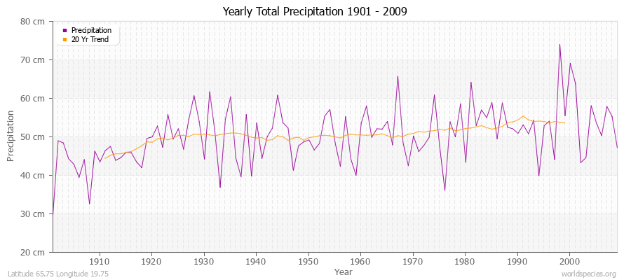 Yearly Total Precipitation 1901 - 2009 (Metric) Latitude 65.75 Longitude 19.75